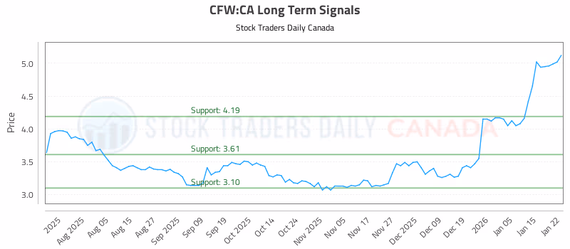 Stock Chart for CFW:CA