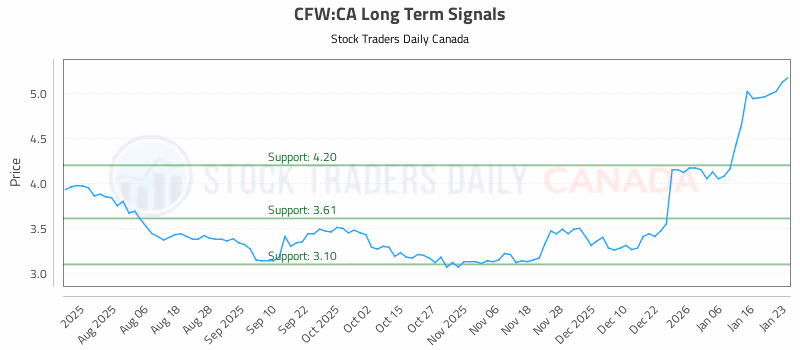 Stock Chart for CFW:CA