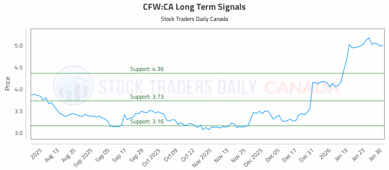 Stock Chart for CFW:CA