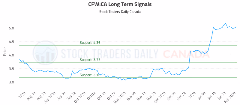 Stock Chart for CFW:CA