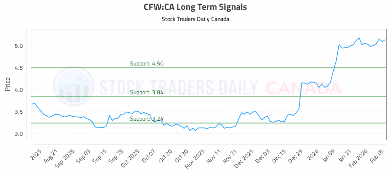Stock Chart for CFW:CA