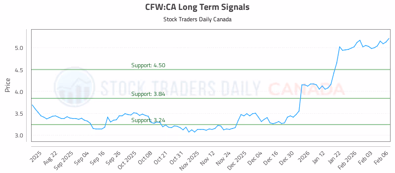 Stock Chart for CFW:CA