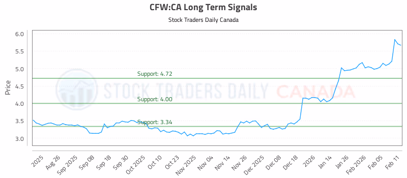 Stock Chart for CFW:CA