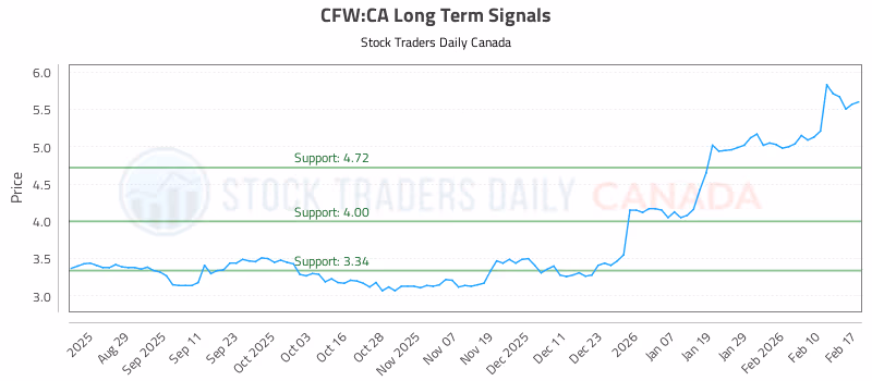 Stock Chart for CFW:CA