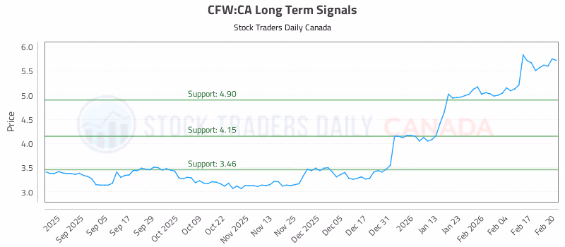 Stock Chart for CFW:CA