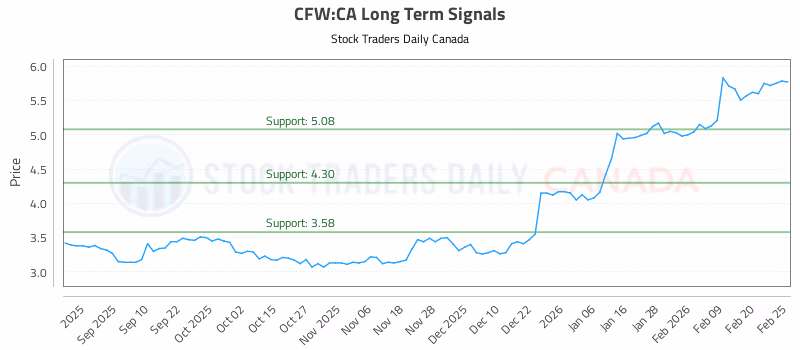 Stock Chart for CFW:CA