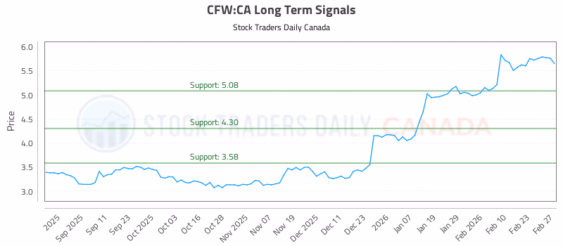 Stock Chart for CFW:CA