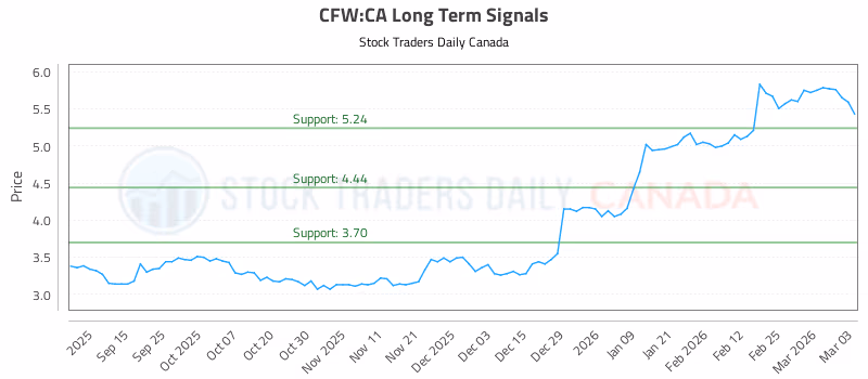 Stock Chart for CFW:CA