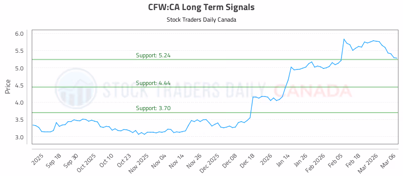 Stock Chart for CFW:CA