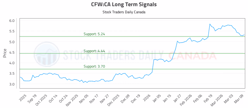 Stock Chart for CFW:CA