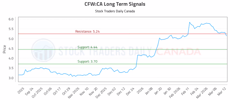 Stock Chart for CFW:CA