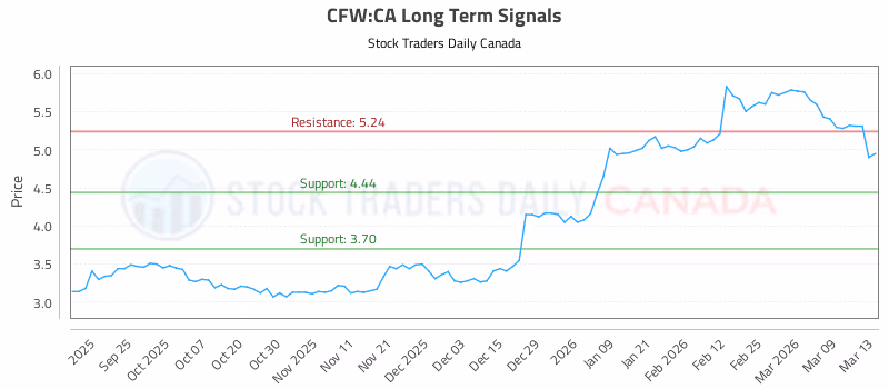 Stock Chart for CFW:CA