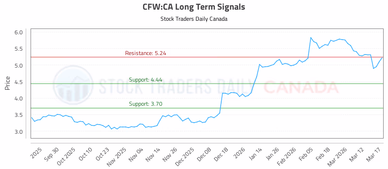 Stock Chart for CFW:CA