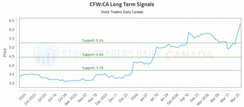 Stock Chart for CFW:CA