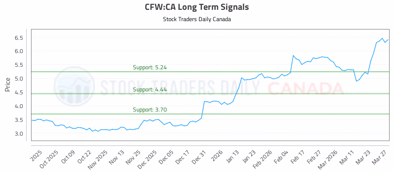 Stock Chart for CFW:CA