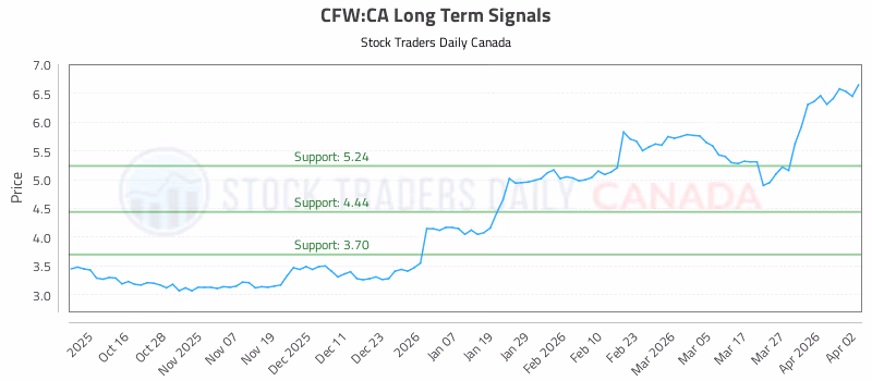 Stock Chart for CFW:CA