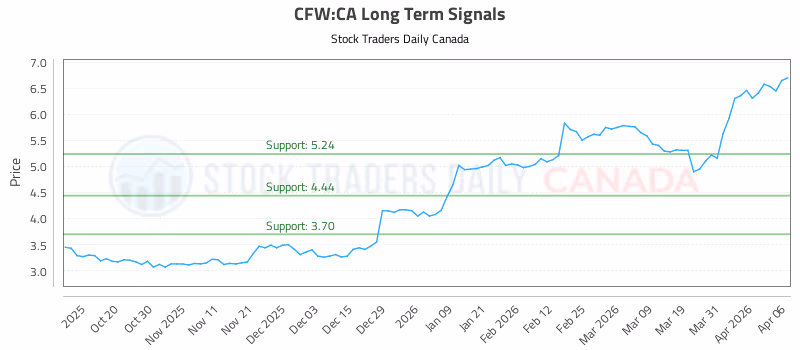 Stock Chart for CFW:CA
