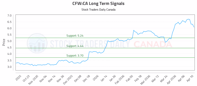 Stock Chart for CFW:CA