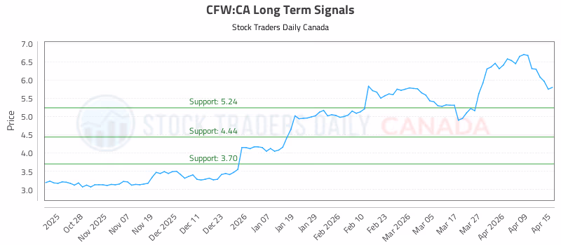 Stock Chart for CFW:CA