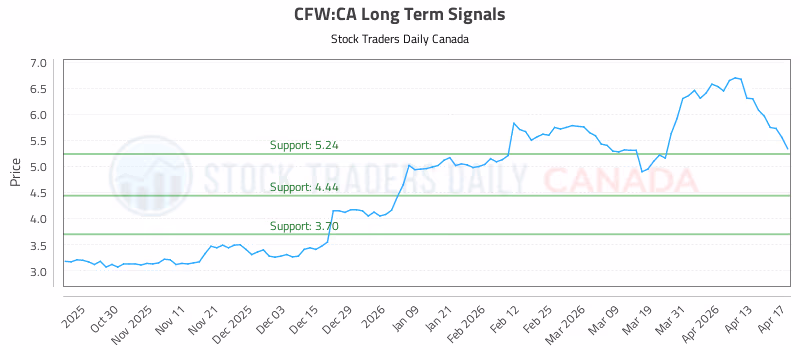 Stock Chart for CFW:CA