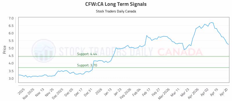 Stock Chart for CFW:CA