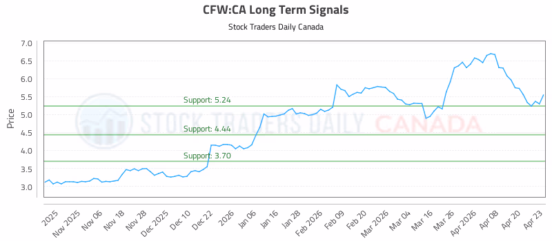 Stock Chart for CFW:CA