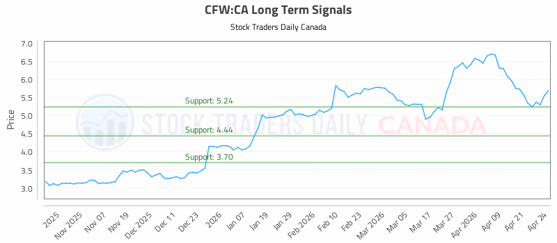 Stock Chart for CFW:CA