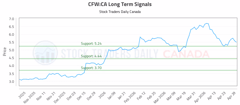 Stock Chart for CFW:CA