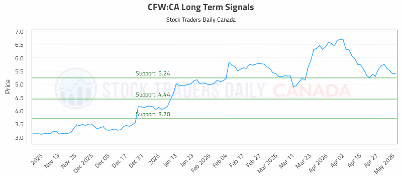 Stock Chart for CFW:CA