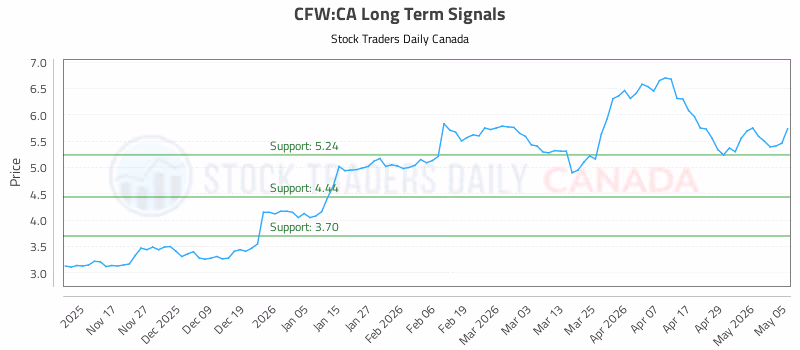 Stock Chart for CFW:CA
