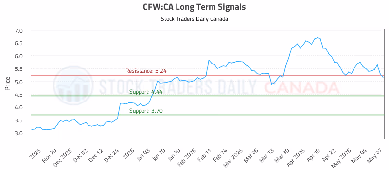 Stock Chart for CFW:CA