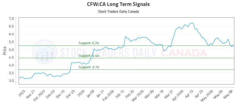 Stock Chart for CFW:CA
