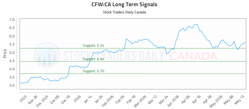 Stock Chart for CFW:CA