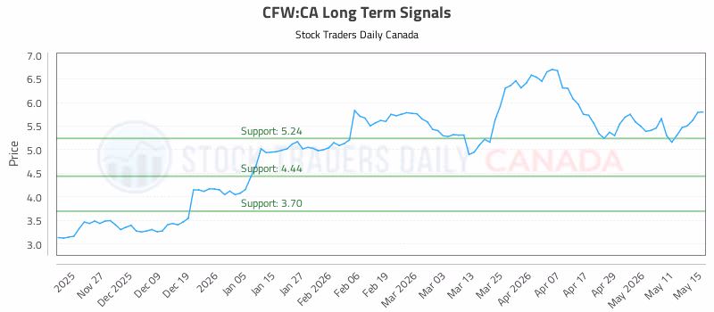 Stock Chart for CFW:CA