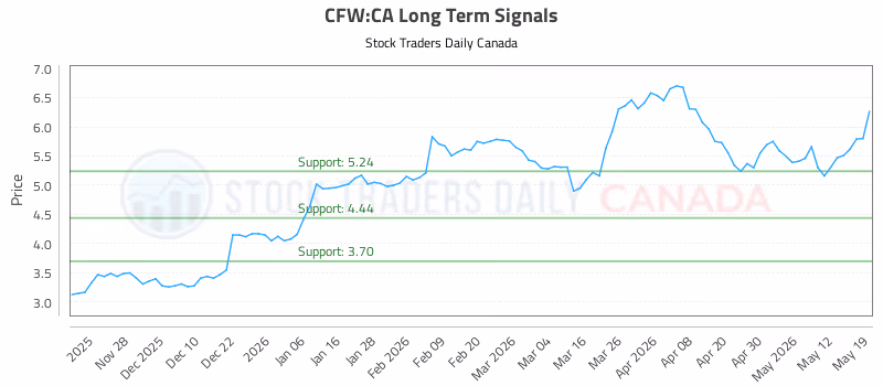 Stock Chart for CFW:CA