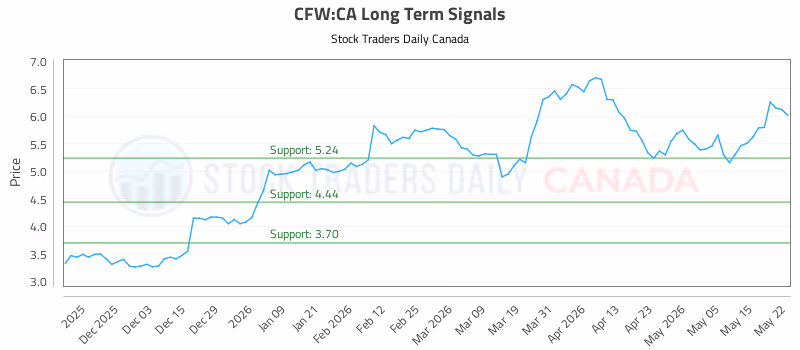 Stock Chart for CFW:CA