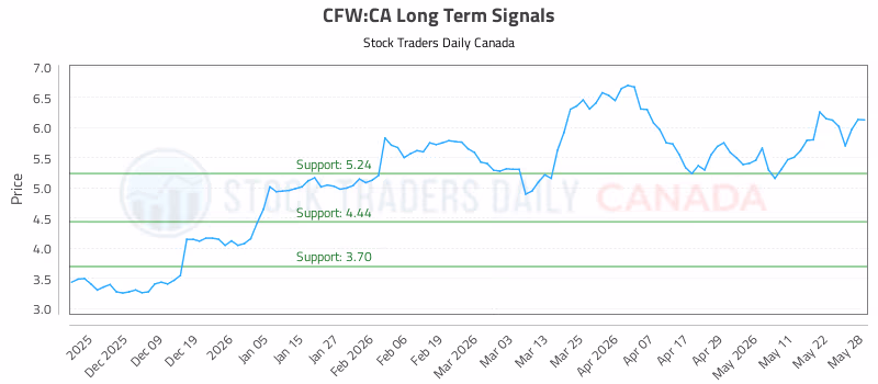 Stock Chart for CFW:CA