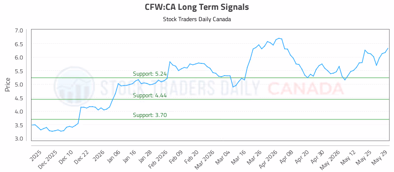 Stock Chart for CFW:CA
