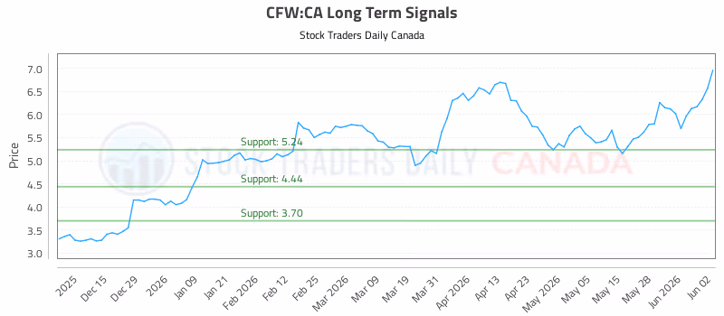 Stock Chart for CFW:CA