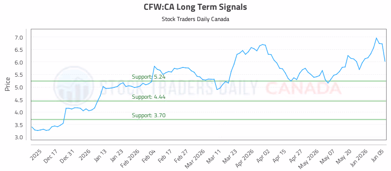 Stock Chart for CFW:CA