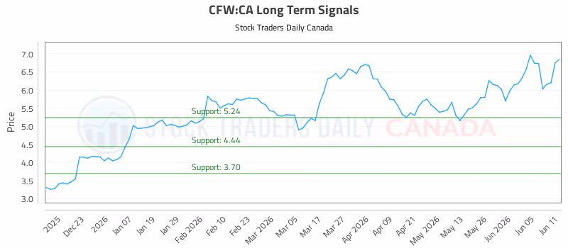 Stock Chart for CFW:CA