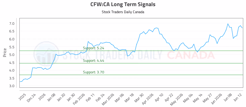 Stock Chart for CFW:CA