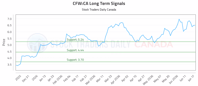 Stock Chart for CFW:CA