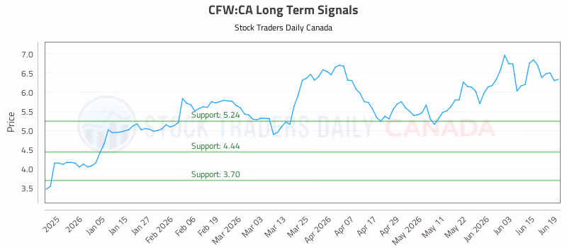 Stock Chart for CFW:CA