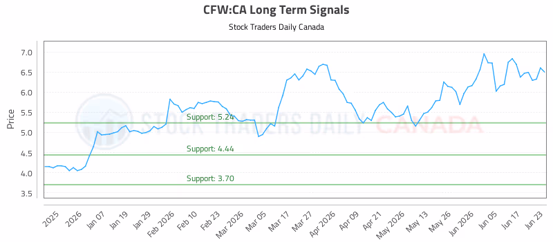 Stock Chart for CFW:CA