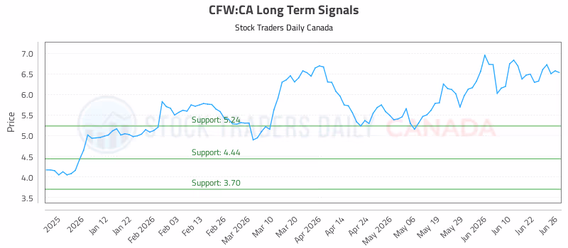 Stock Chart for CFW:CA