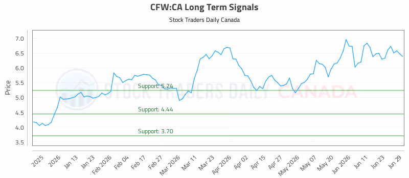 Stock Chart for CFW:CA
