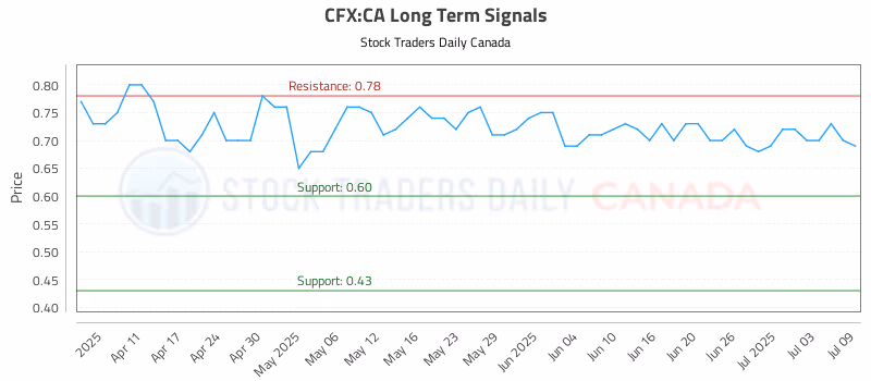 Stock Chart for CFX:CA