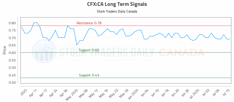 Stock Chart for CFX:CA