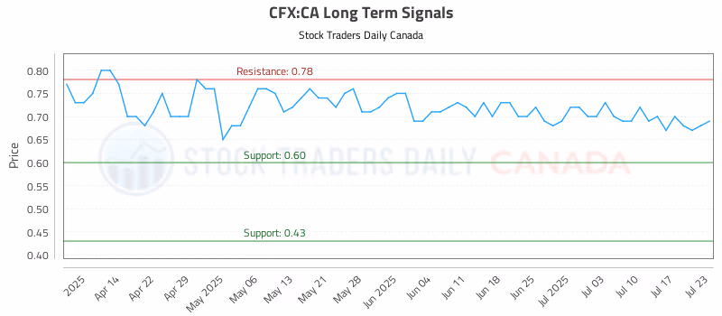 Stock Chart for CFX:CA